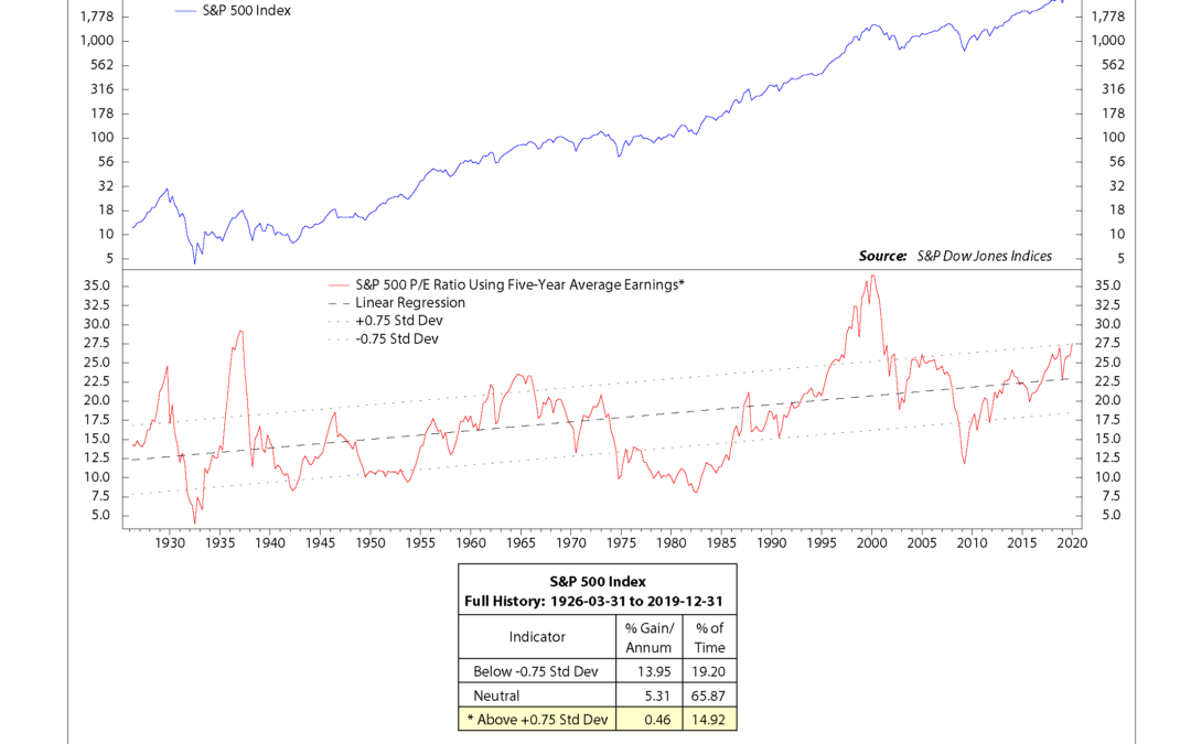 When Stocks are Stretched too Thin