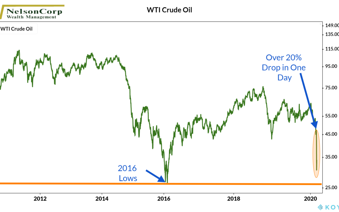 Crazy Markets Do Crazy Things