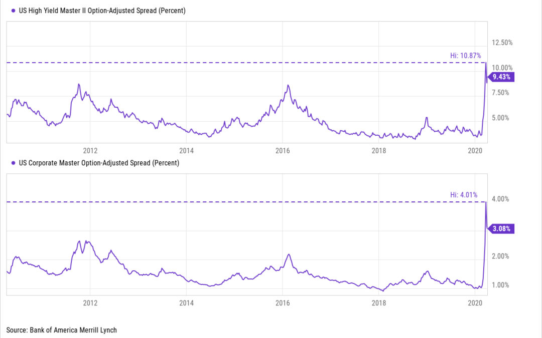 Peak Credit Spreads?