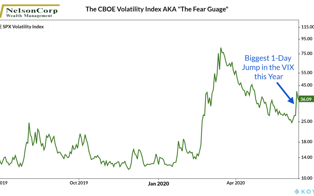 Stocks Take a Tumble…Risk Measures Improve