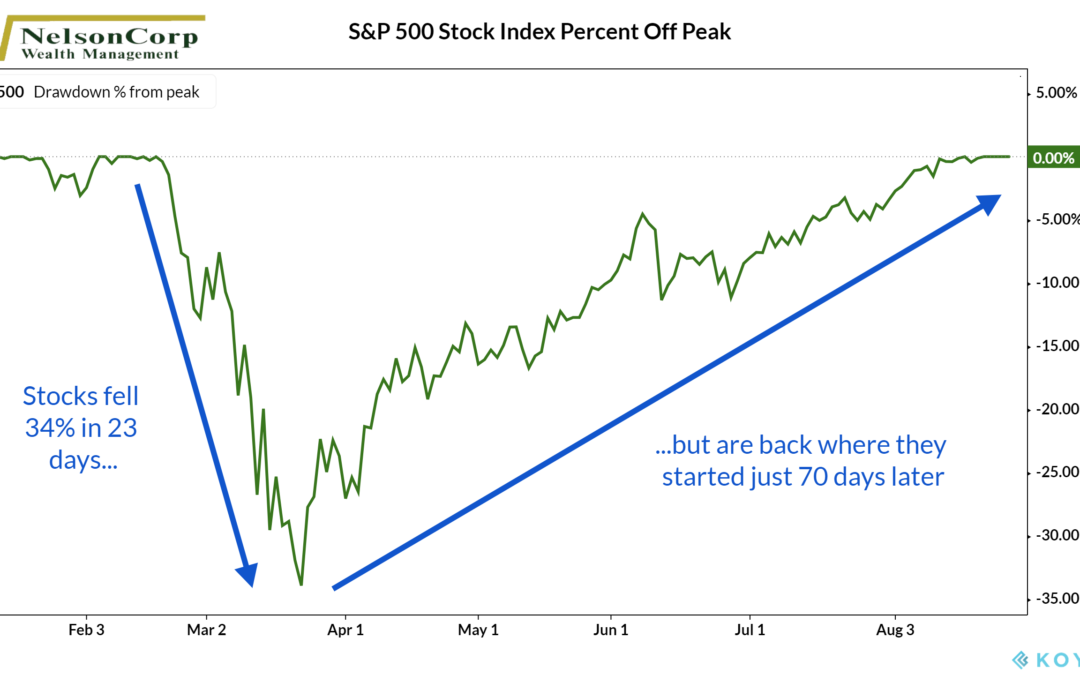Chart of the Week: Flying High Once Again