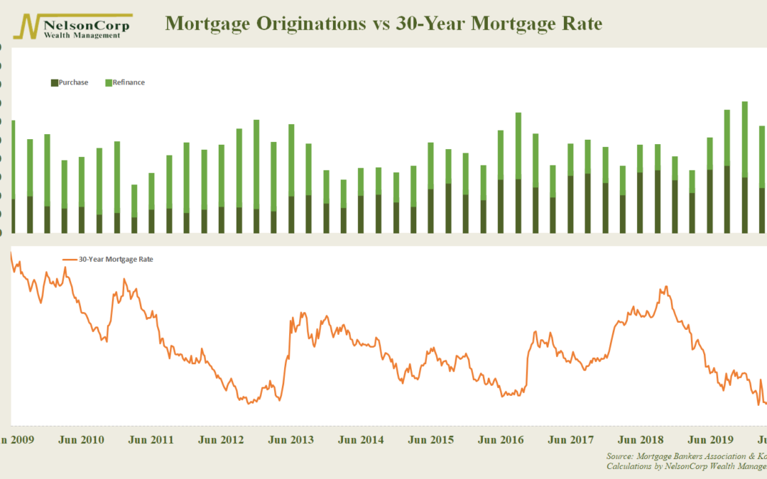 Chart of the Week: Mortgage Madness