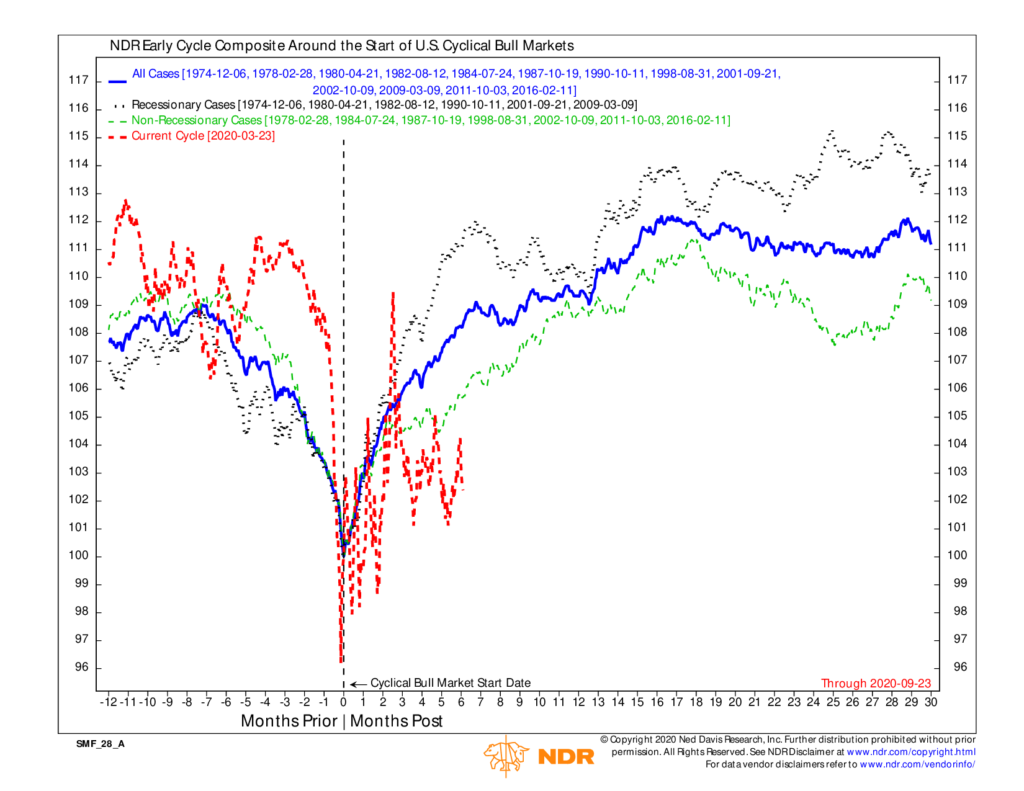 Chart of the Week: Not Your Father's Bull Market | NelsonCorp Wealth ...