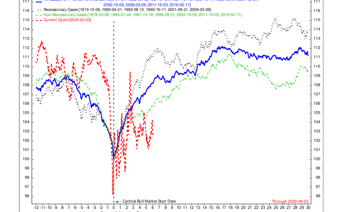 Chart of the Week: Not Your Father’s Bull Market
