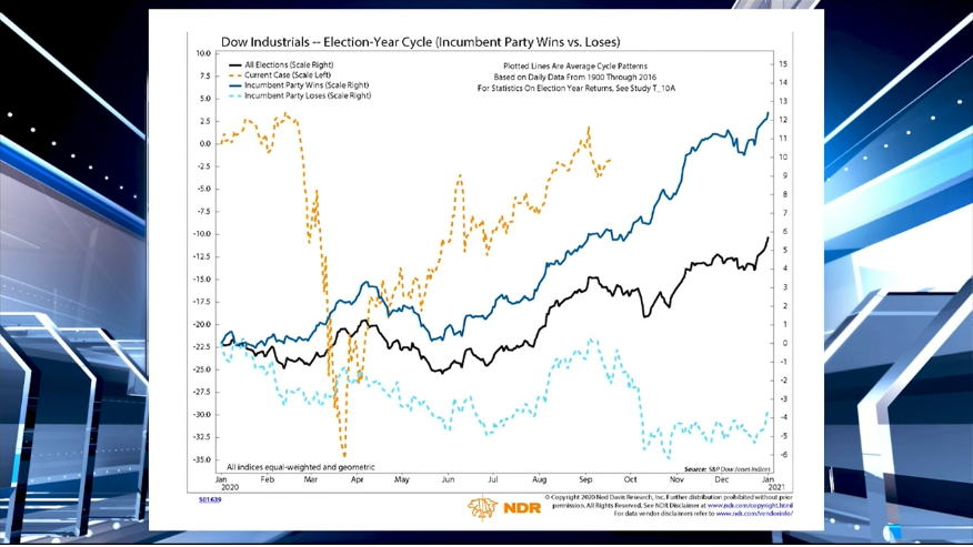 Elections and Markets