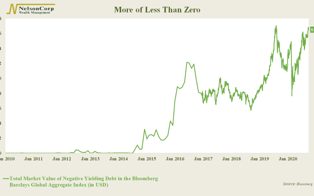 Chart of the Week: More of Less Than Zero
