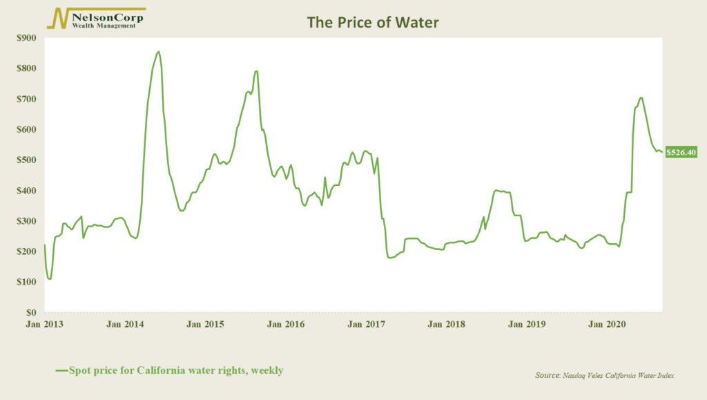 Chart of the Week The Price of Water NelsonCorp Wealth Management