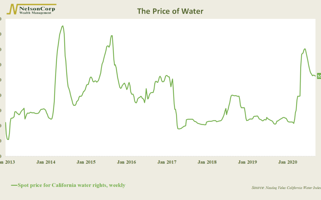 Chart of the Week: The Price of Water