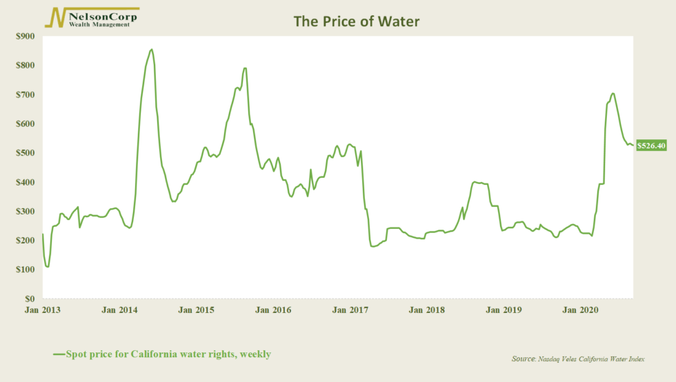 Chart of the Week The Price of Water NelsonCorp Wealth Management