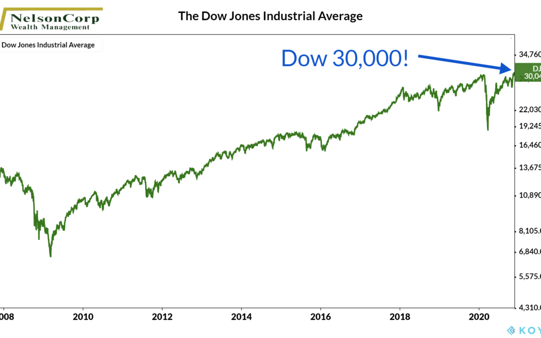 Chart of the Week: Dow 30,000!