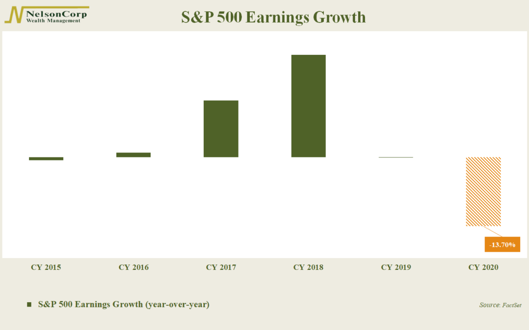 Chart of the Week: Earnings Flop