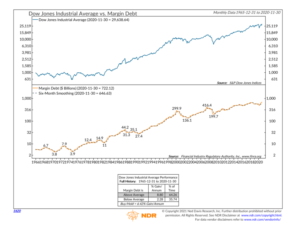 Indicator Insights: Margin Debt - NelsonCorp Wealth Management