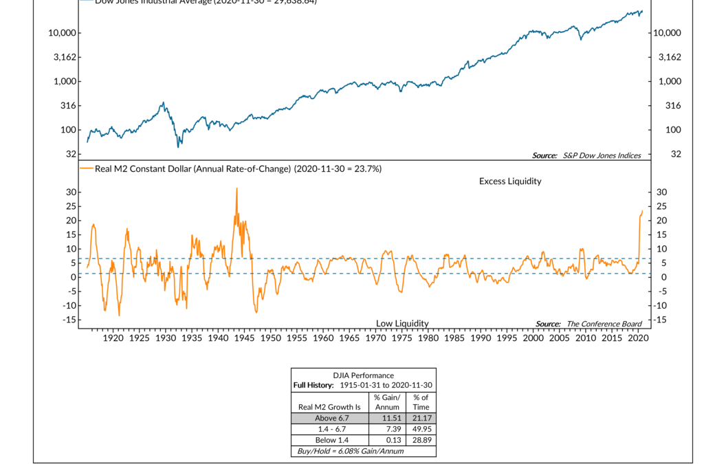 Indicator Insights: Money Supply Growth