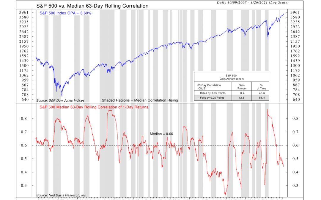 Indicator Insights: Rolling Correlations