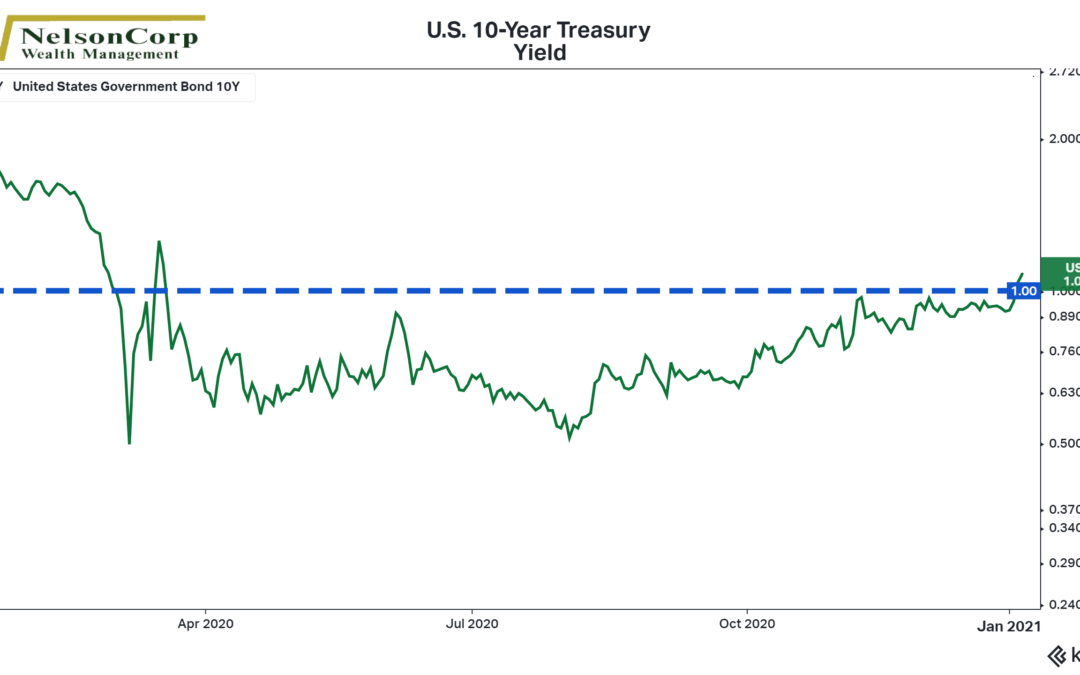 Chart of the Week: Yielding to Pressure