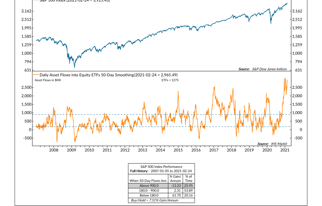 Chart of the Week: Too Much Flow?