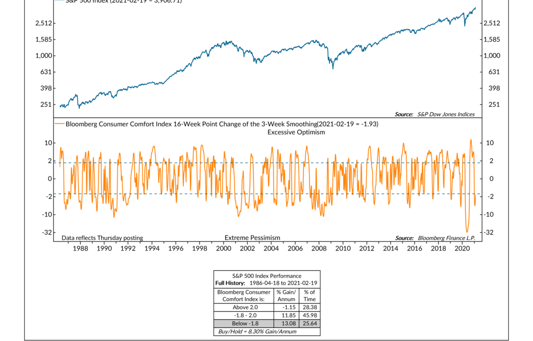 Indicator Insights: Consumer Comfort