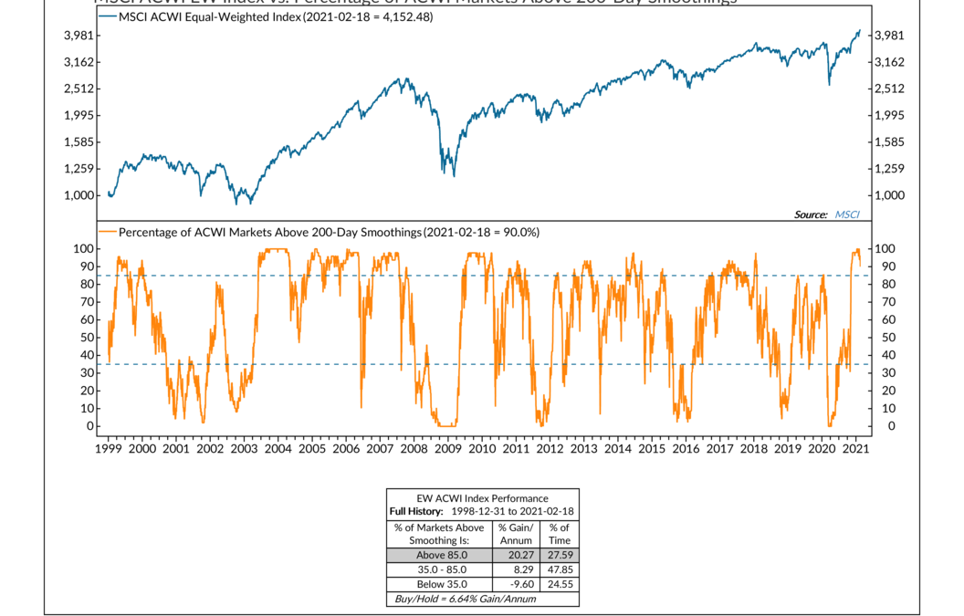 Indicator Insights: Global Stock Participation