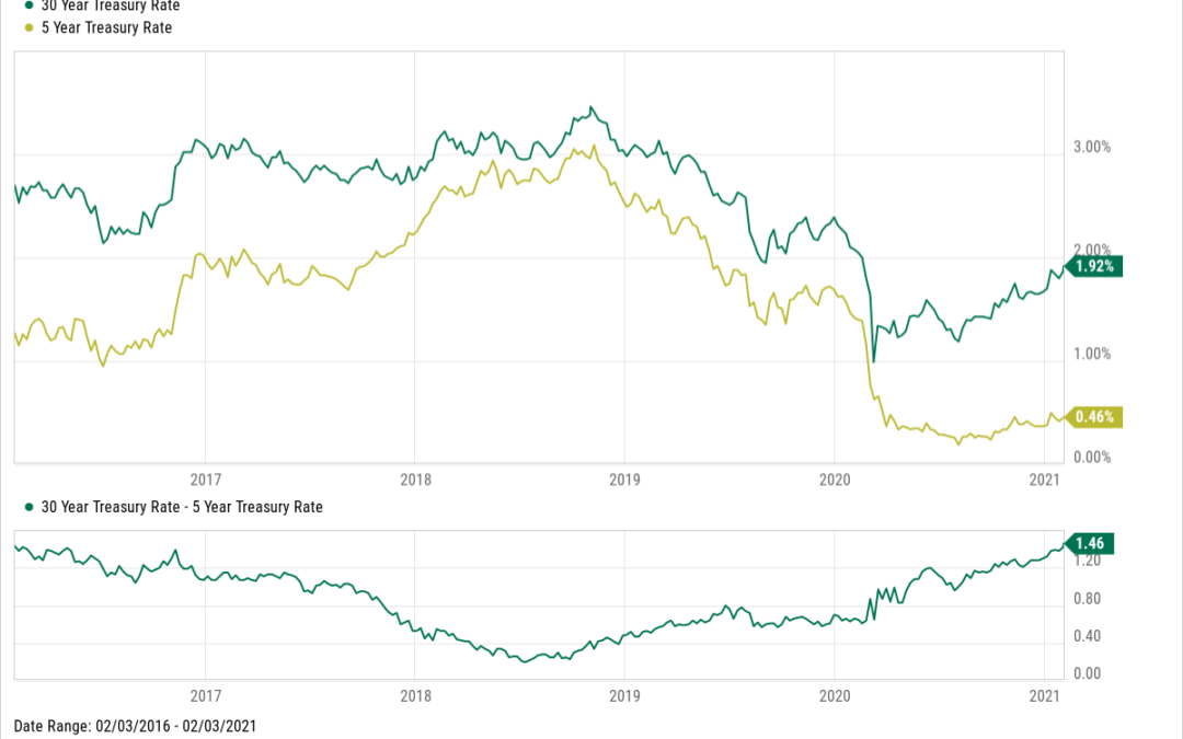 Chart of the Week: The Parting of the Yields