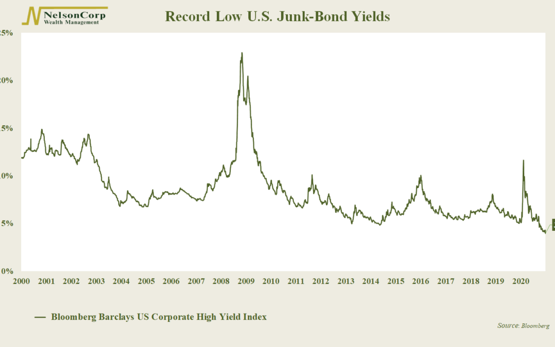 Chart of the Week: Appetite for Junk