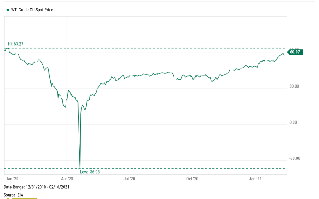 Chart of the Week: Oil’s Round Trip