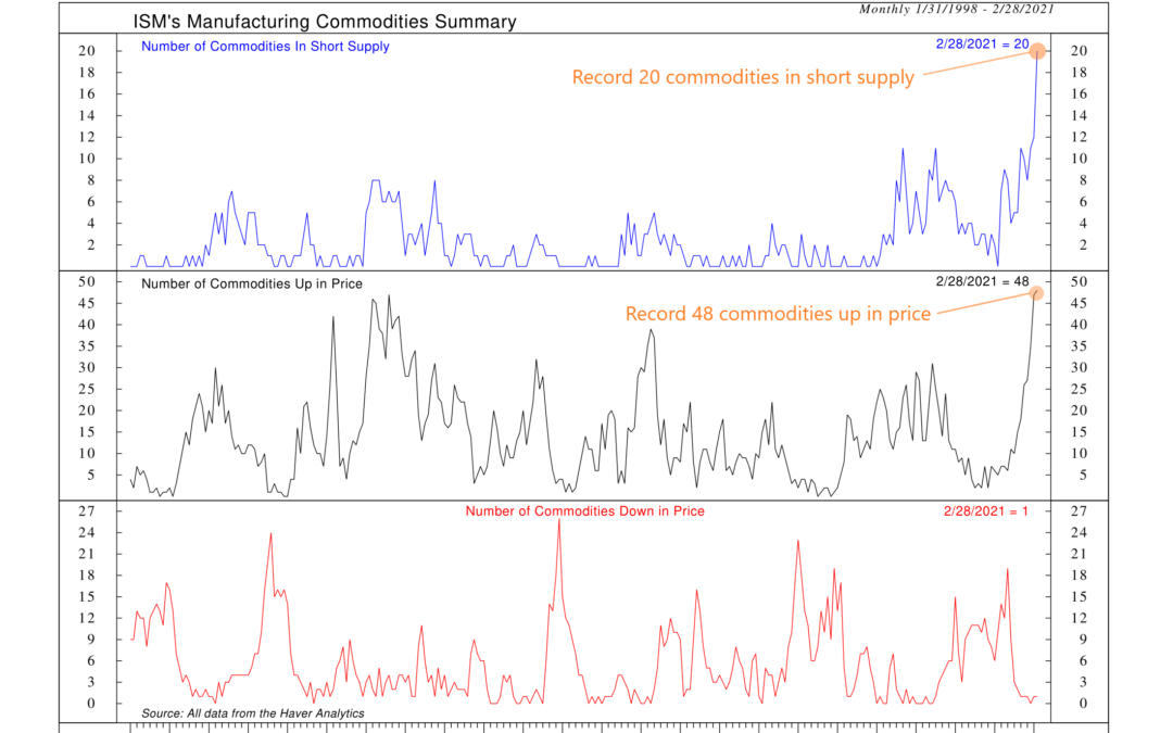 Chart of the Week: Widespread Shortages