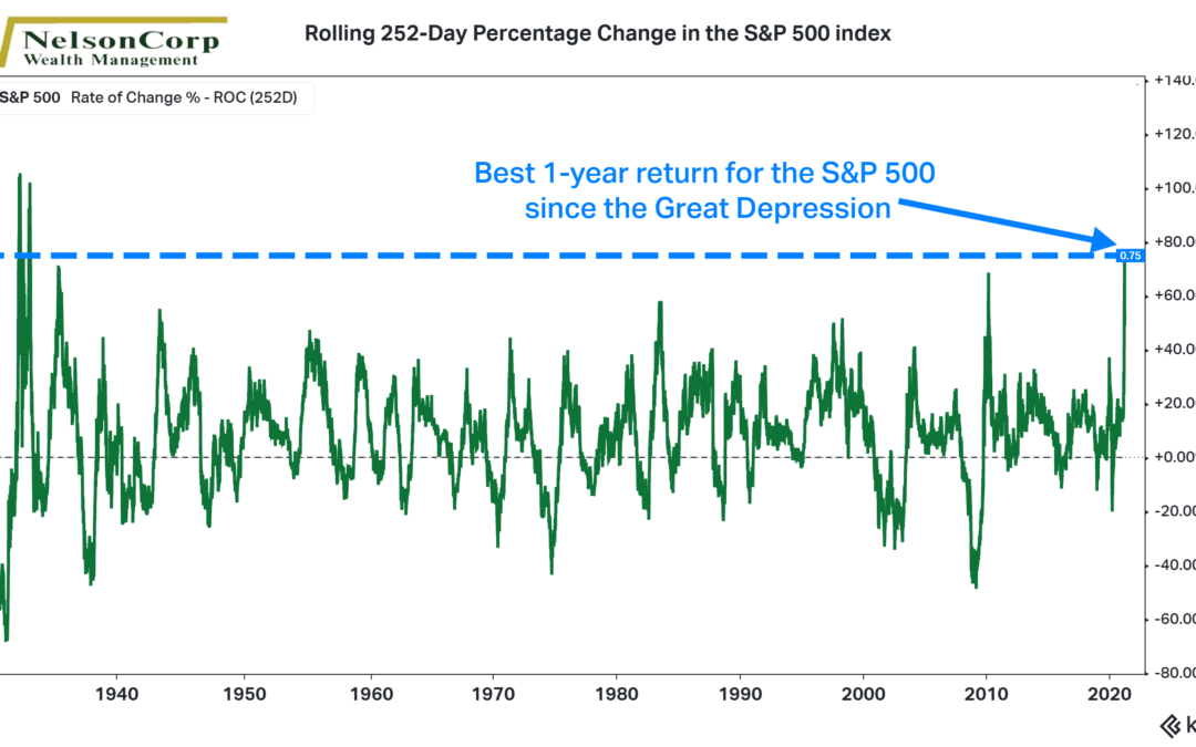 Chart of the Week: Bounce Back