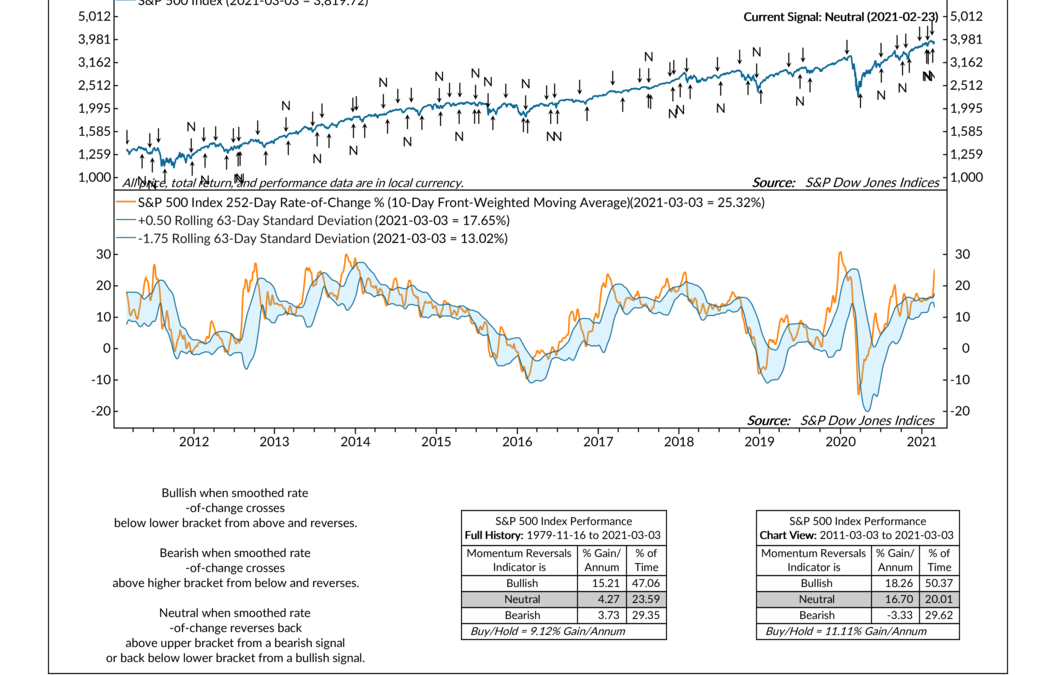 Indicator Insights: Momentum Reversals