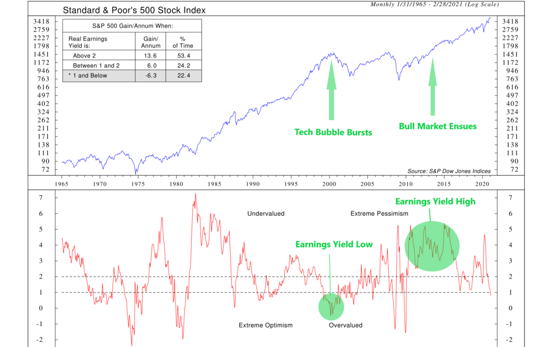 Indicator Insights: The Real Earnings Yield (You Get What You Pay For)