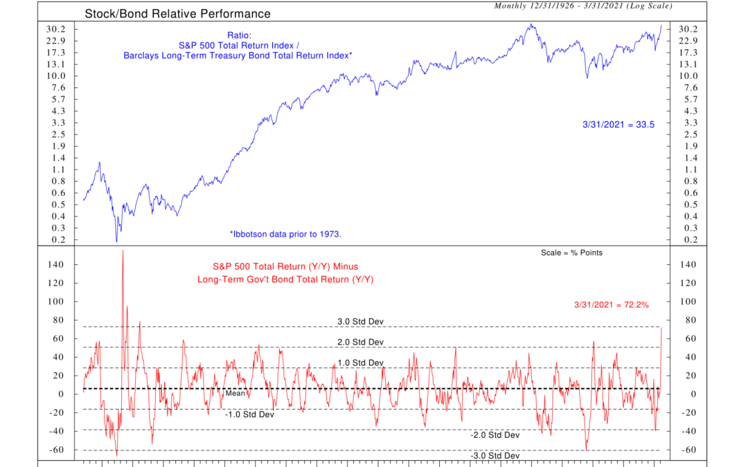 Indicator Insights: Stock/Bond Relative Performance