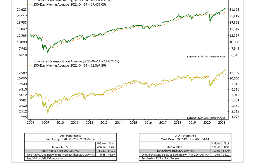Indicator Insights: Dow Theory