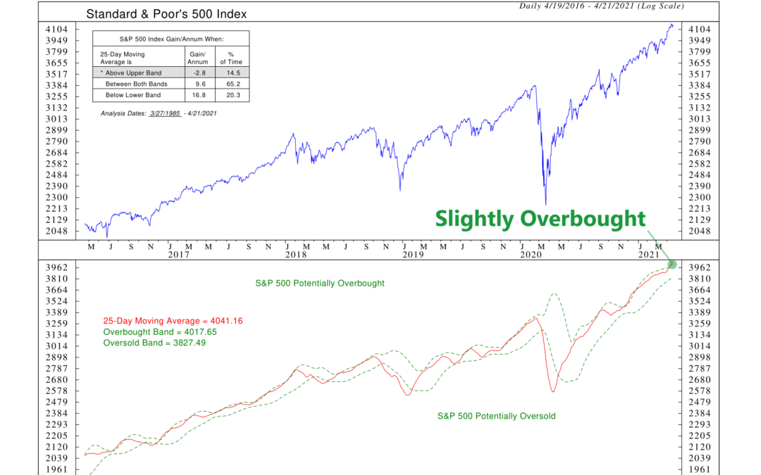 Overbought/Oversold