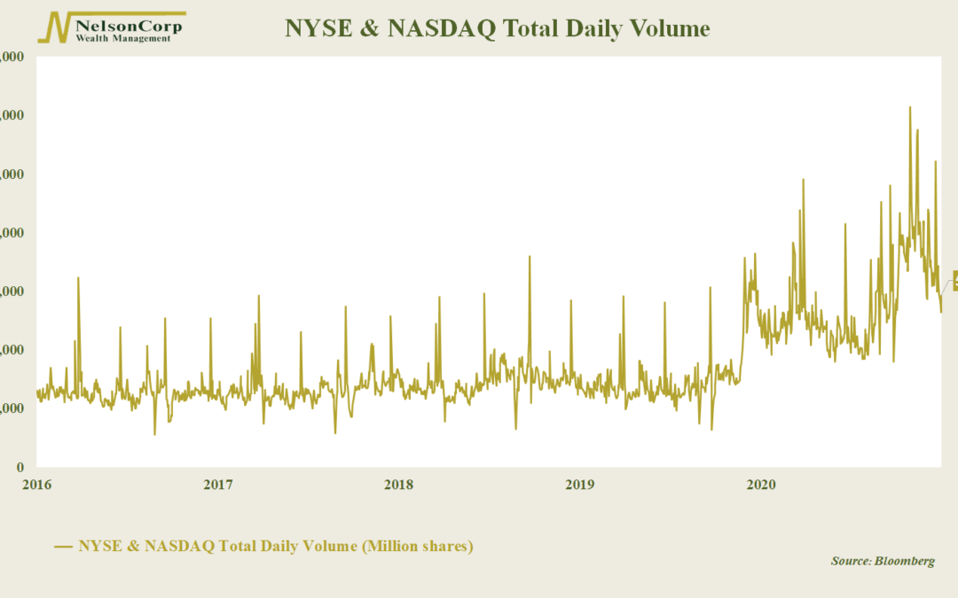 Chart of the Week: Cooling Off? Or Just Getting Started?