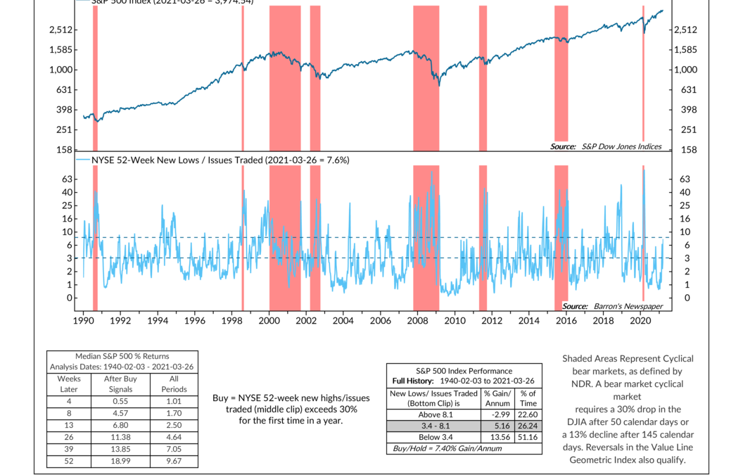 Indicator Insights: Weekly New Lows (Downside Leadership)