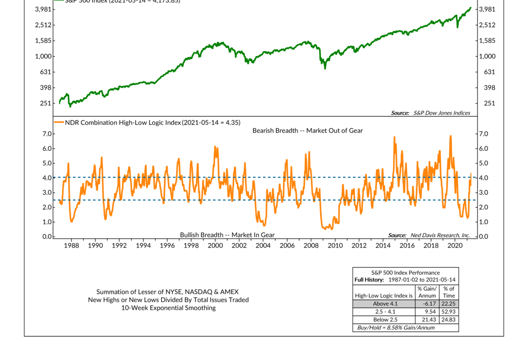 The Five-Tool (Breadth) Indicator