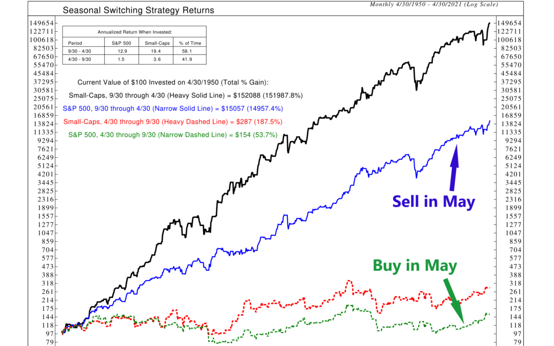 Sell in May and Go Away