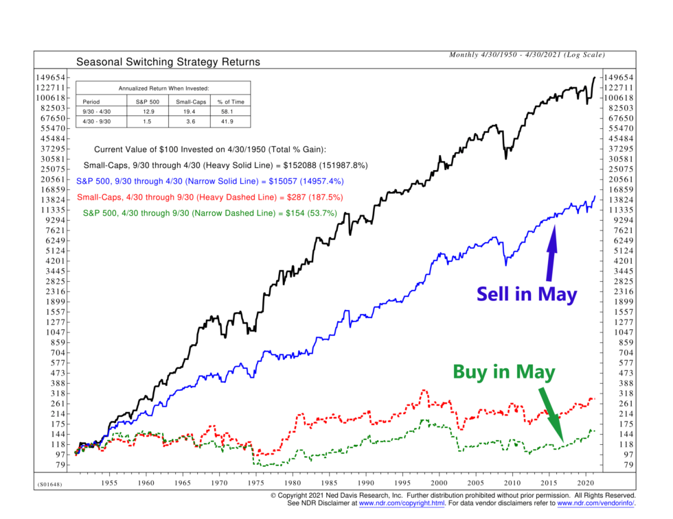 Sell In May And Go Away Nelsoncorp Wealth Management