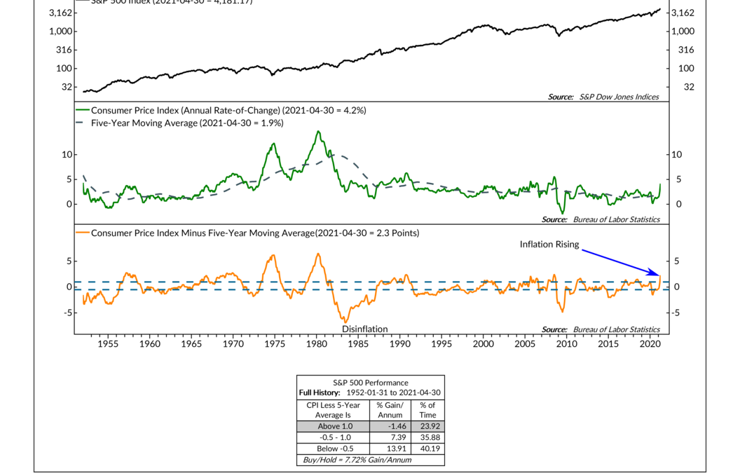 The Inflation Indicator
