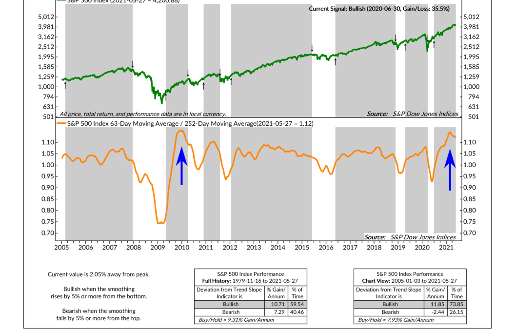 Trend Exhaustion