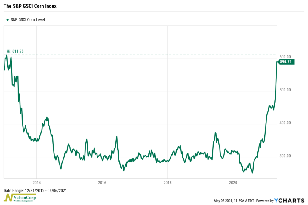 S&P GSCI Corn Index