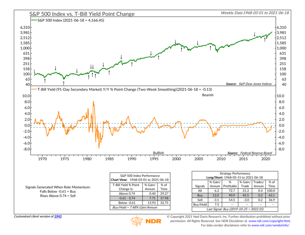 S945 - T-Bill Yield Point Change