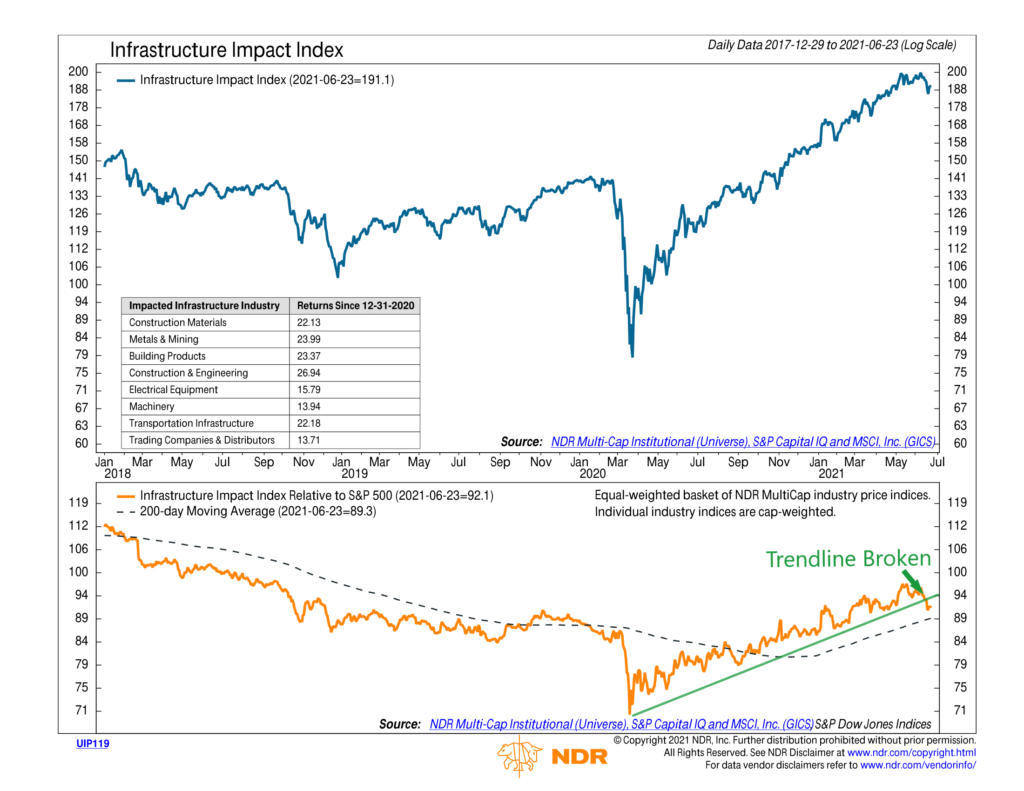 UIP119 - Infrastructure Impact Index