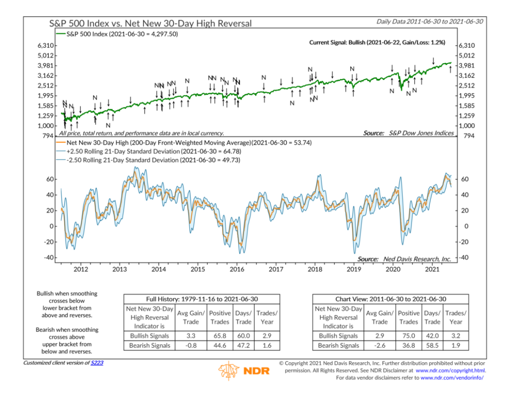 S223 - Net New 30-Day High Reversal