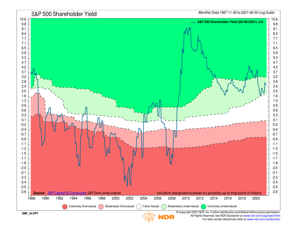 SMF_24 - S&P 500 Shareholder Yield