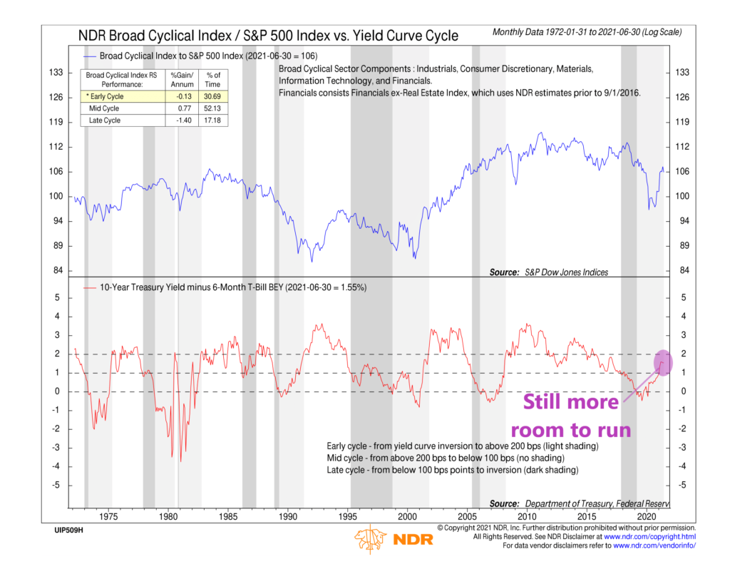 UIP509H - Yield Curve Cycle