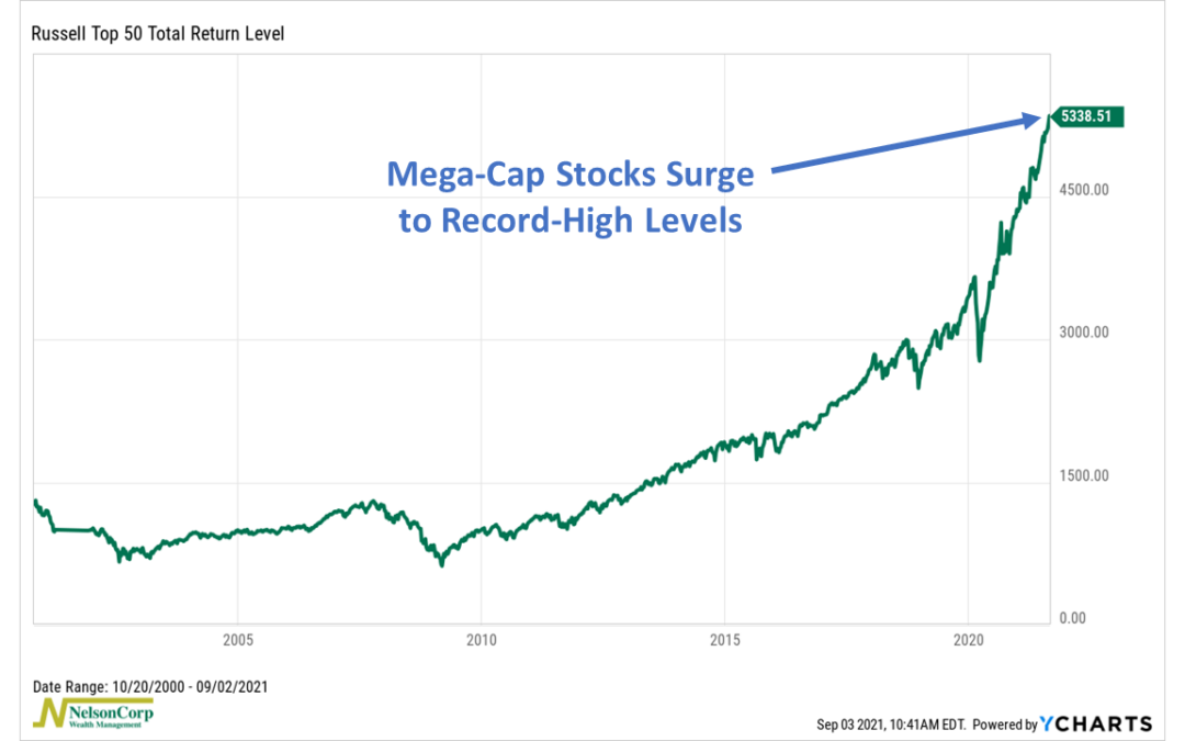 Mega-Caps Don’t Look Back