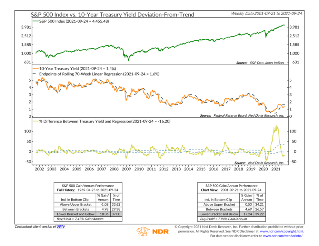 S876 - 10-Year Treasury Yield Deviation-From-Trend