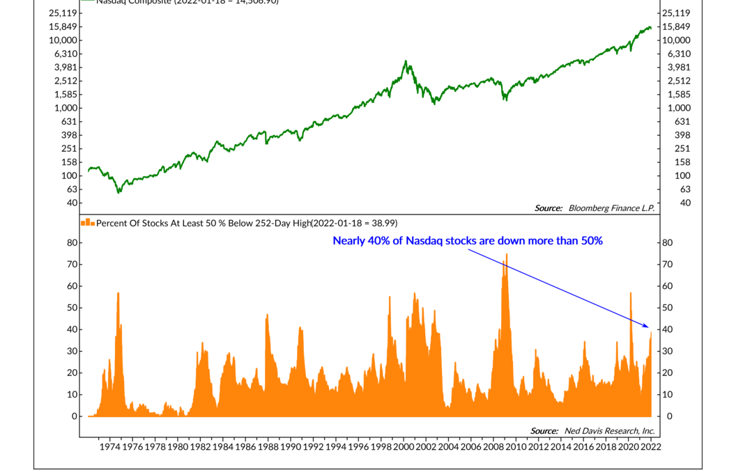 The Nasdaq Has Breadth Issues