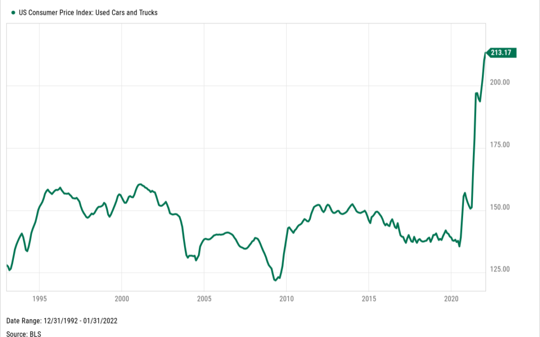 A Bull Market in Used Cars