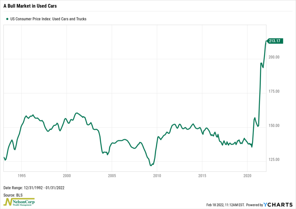 a-bull-market-in-used-cars-nelsoncorp-wealth-management